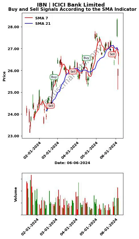 IBN review ICICI Bank Limited SMA chart analysis IBN price