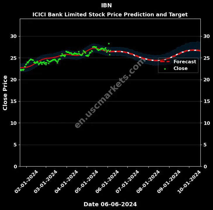 IBN stock forecast ICICI Bank Limited price target