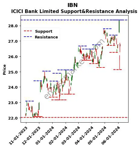 IBN stock support and resistance price chart