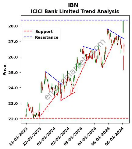 IBN review ICICI Bank Limited technical analysis trend chart IBN price