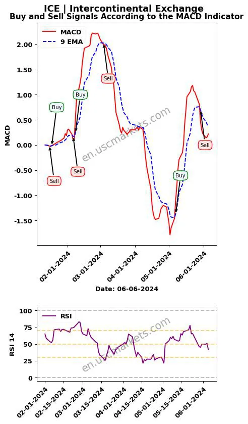 ICE buy or sell review Intercontinental Exchange MACD chart analysis ICE price