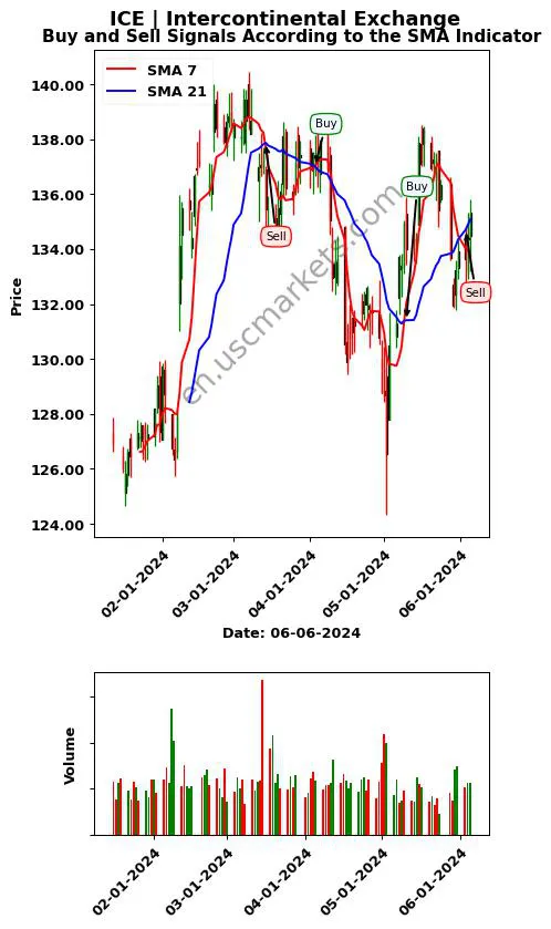 ICE review Intercontinental Exchange SMA chart analysis ICE price