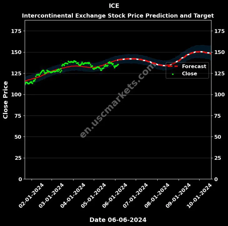 ICE stock forecast Intercontinental Exchange price target