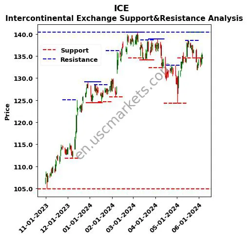 ICE stock support and resistance price chart