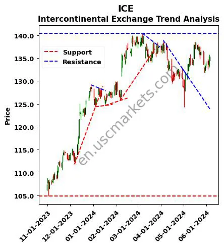 ICE review Intercontinental Exchange technical analysis trend chart ICE price