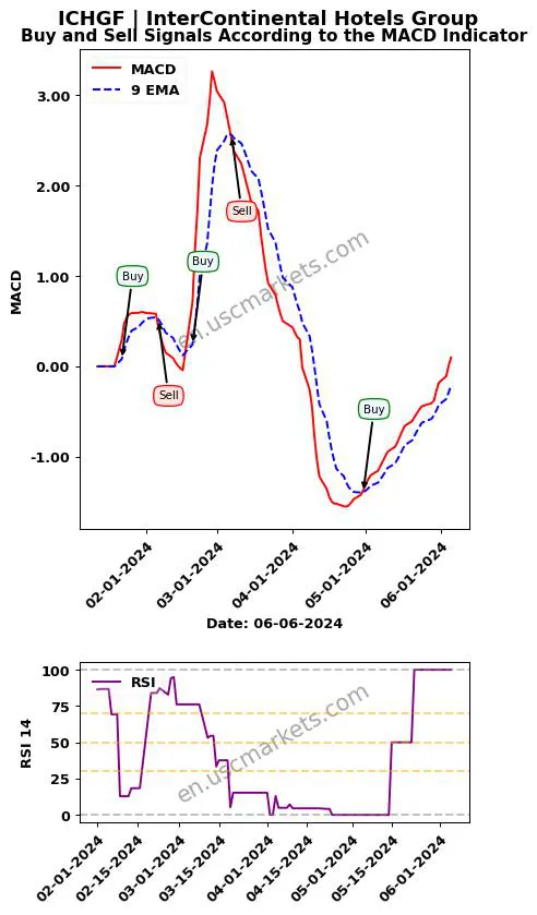 ICHGF buy or sell review InterContinental Hotels Group MACD chart analysis ICHGF price