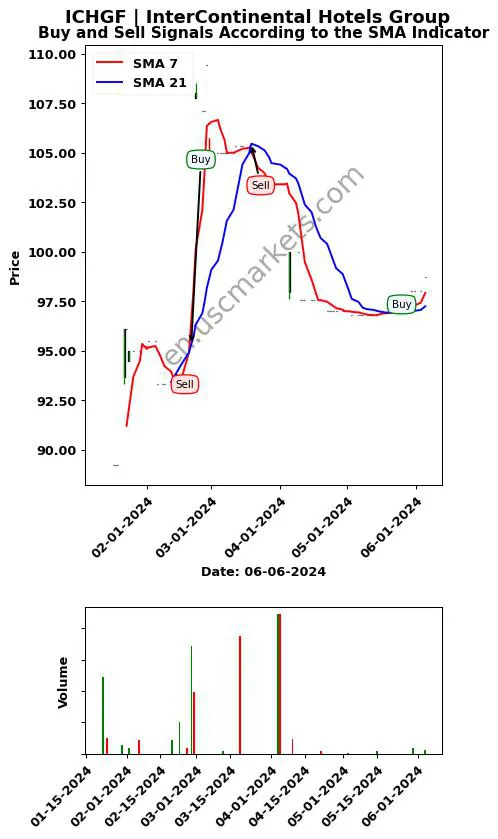 ICHGF review InterContinental Hotels Group SMA chart analysis ICHGF price