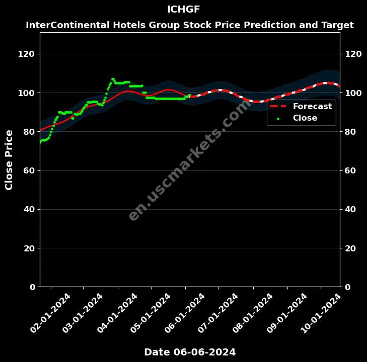 ICHGF stock forecast InterContinental Hotels Group price target