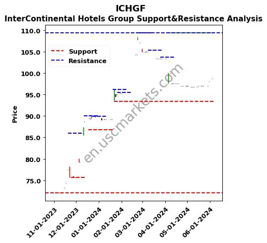 ICHGF stock support and resistance price chart