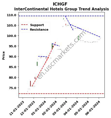 ICHGF review InterContinental Hotels Group technical analysis trend chart ICHGF price