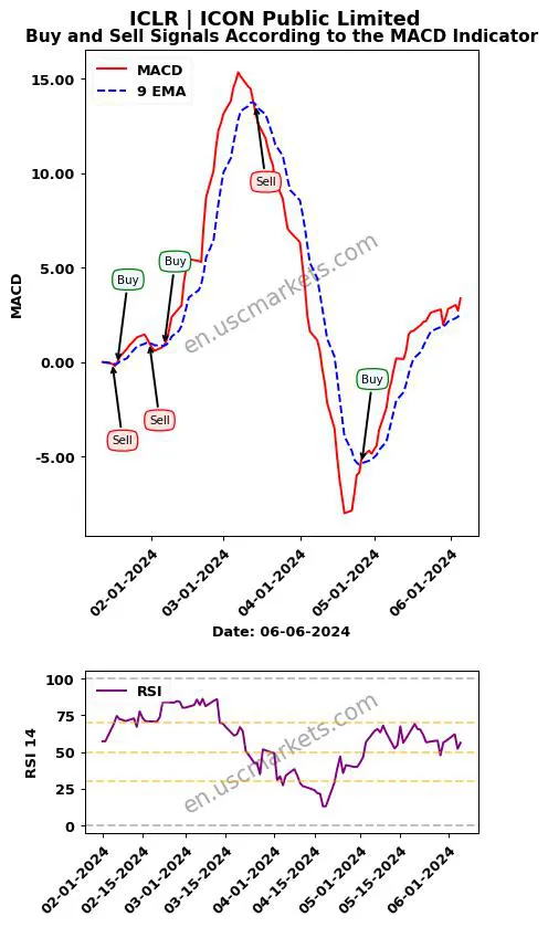 ICLR buy or sell review ICON Public Limited MACD chart analysis ICLR price