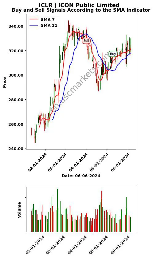 ICLR review ICON Public Limited SMA chart analysis ICLR price