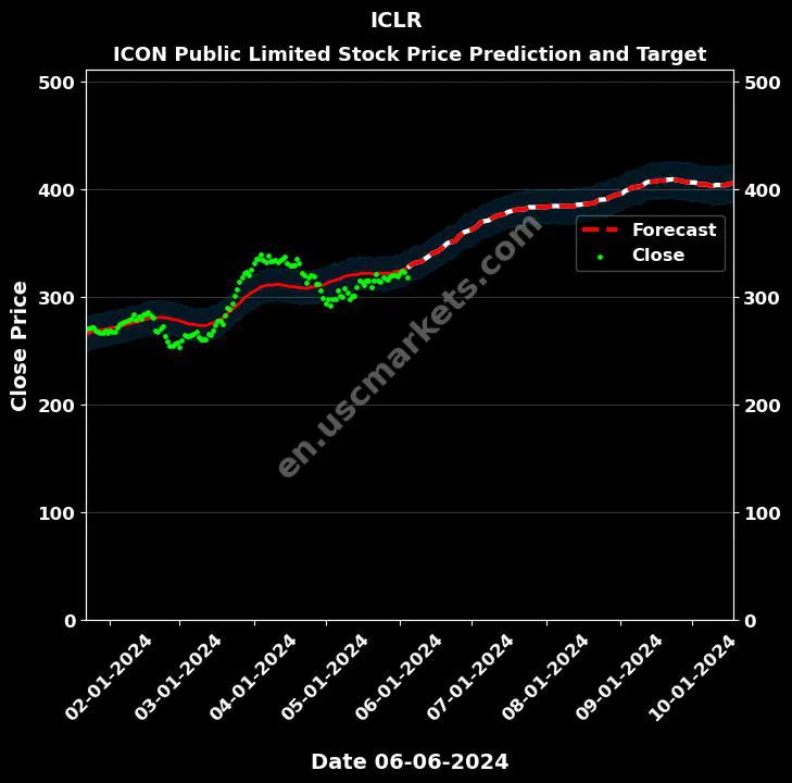 ICLR stock forecast ICON Public Limited price target