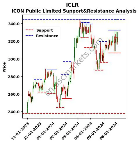 ICLR stock support and resistance price chart