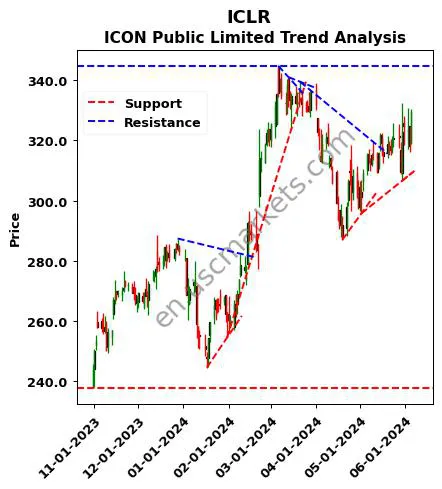 ICLR review ICON Public Limited technical analysis trend chart ICLR price