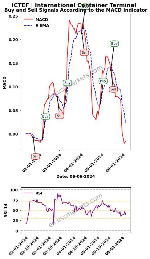ICTEF buy or sell review International Container Terminal MACD chart analysis ICTEF price