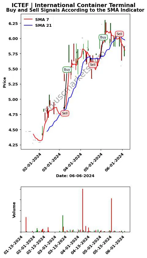 ICTEF review International Container Terminal SMA chart analysis ICTEF price