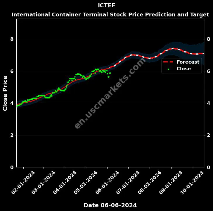 ICTEF stock forecast International Container Terminal price target