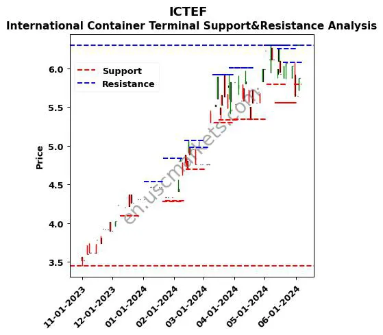 ICTEF stock support and resistance price chart