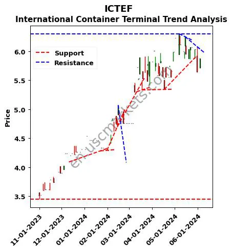 ICTEF review International Container Terminal technical analysis trend chart ICTEF price