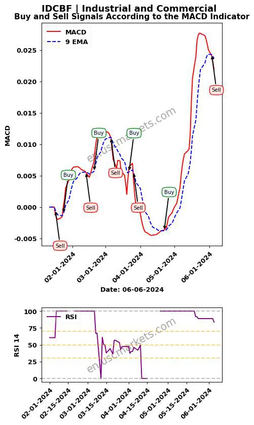 IDCBF buy or sell review Industrial and Commercial MACD chart analysis IDCBF price