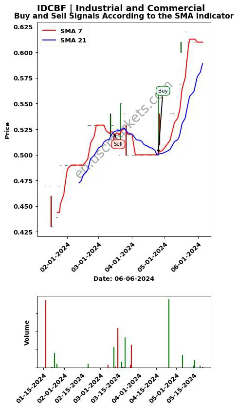 IDCBF review Industrial and Commercial SMA chart analysis IDCBF price