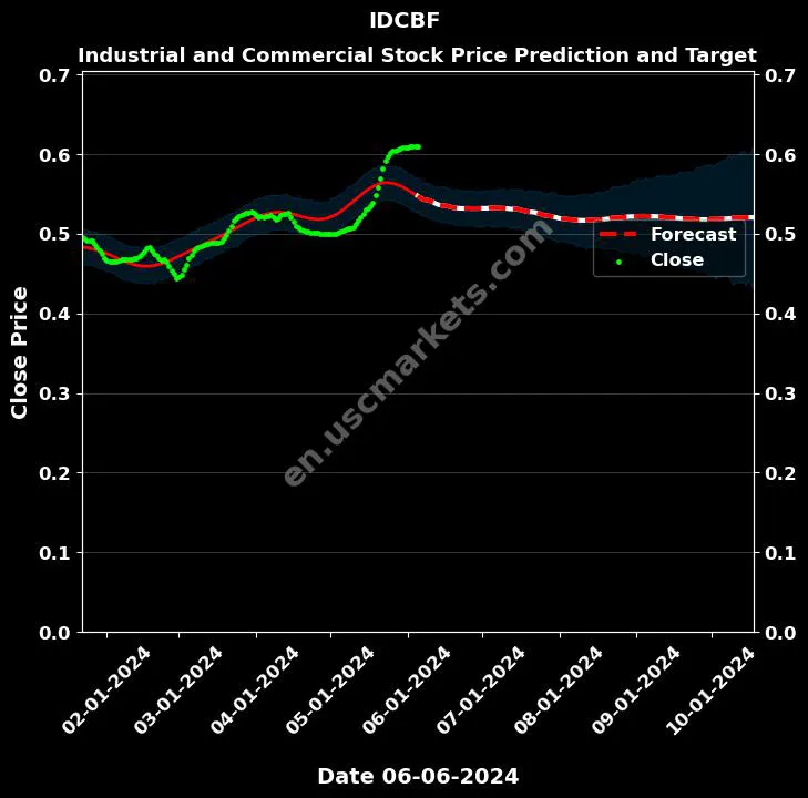 IDCBF stock forecast Industrial and Commercial price target