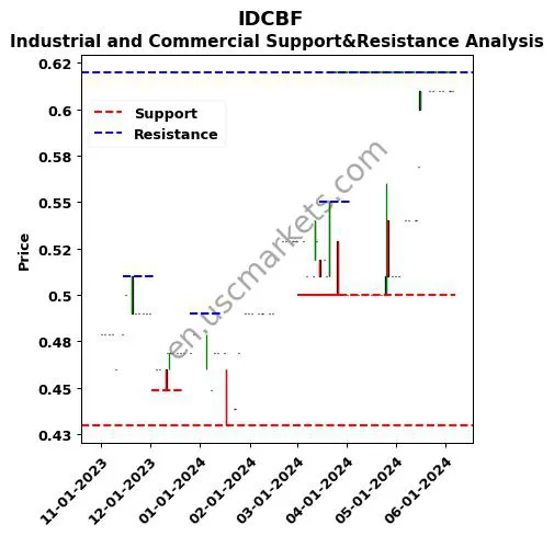 IDCBF stock support and resistance price chart