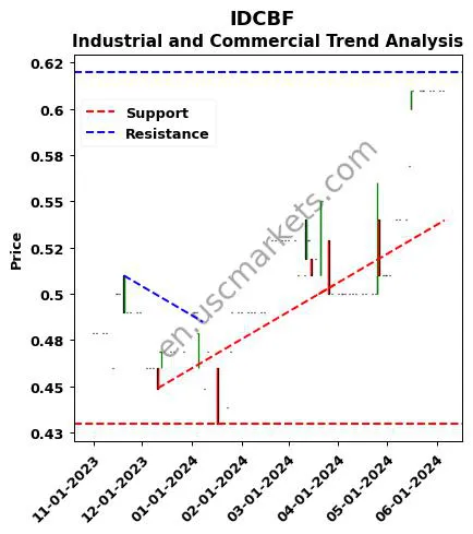 IDCBF review Industrial and Commercial technical analysis trend chart IDCBF price