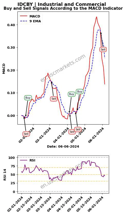 IDCBY buy or sell review Industrial and Commercial MACD chart analysis IDCBY price