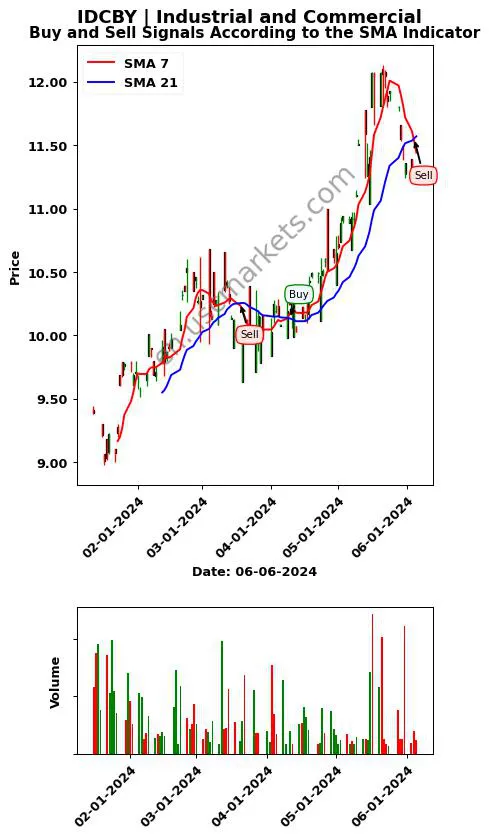 IDCBY review Industrial and Commercial SMA chart analysis IDCBY price