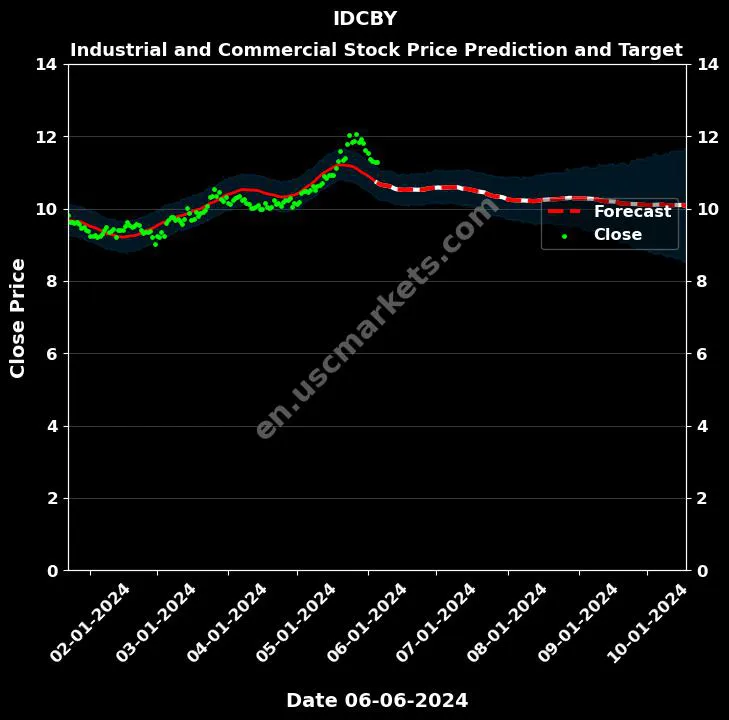 IDCBY stock forecast Industrial and Commercial price target