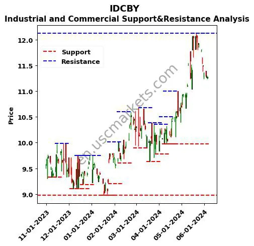 IDCBY stock support and resistance price chart