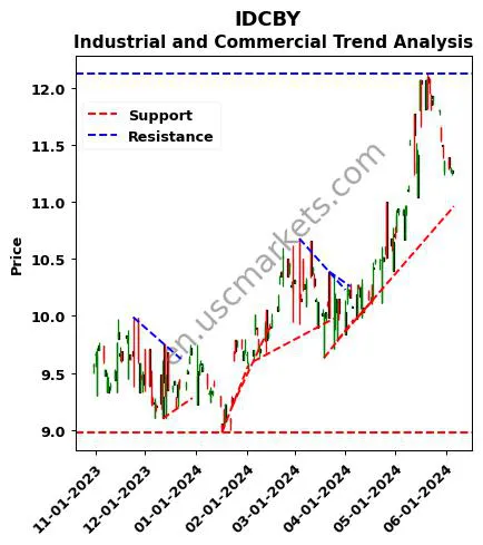 IDCBY review Industrial and Commercial technical analysis trend chart IDCBY price