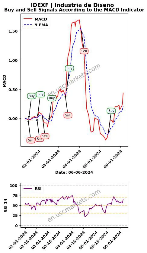 IDEXF buy or sell review Industria de Diseño MACD chart analysis IDEXF price