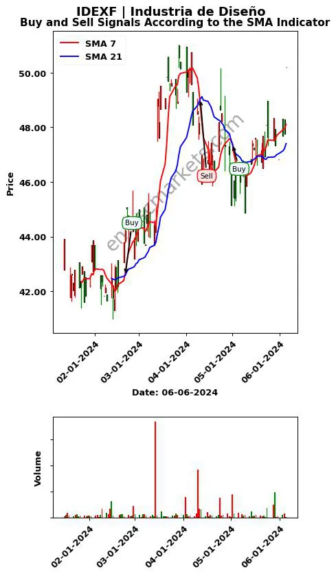 IDEXF review Industria de Diseño SMA chart analysis IDEXF price