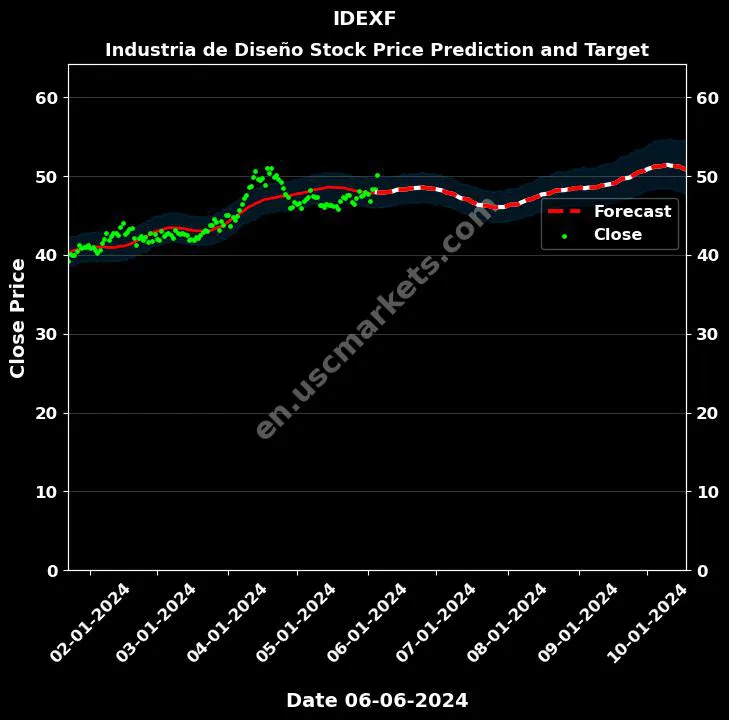 IDEXF stock forecast Industria de Diseño price target