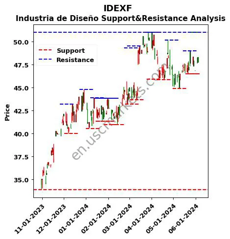 IDEXF stock support and resistance price chart