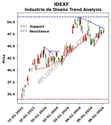 IDEXF review Industria de Diseño technical analysis trend chart IDEXF price