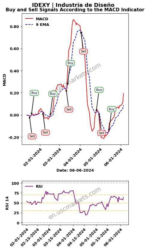 IDEXY buy or sell review Industria de Diseño MACD chart analysis IDEXY price