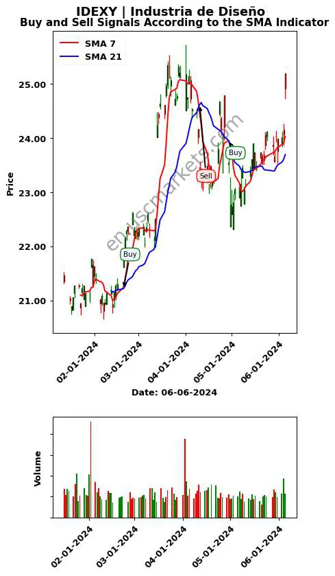 IDEXY review Industria de Diseño SMA chart analysis IDEXY price