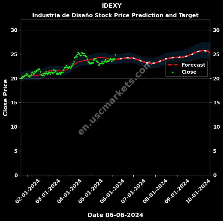 IDEXY stock forecast Industria de Diseño price target