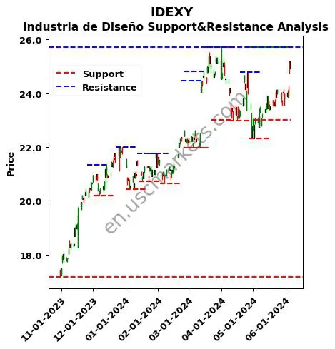 IDEXY stock support and resistance price chart