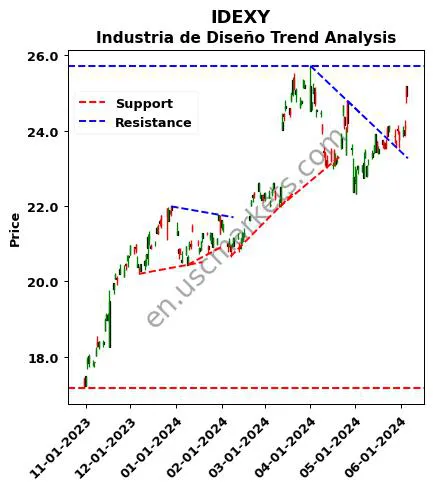 IDEXY review Industria de Diseño technical analysis trend chart IDEXY price