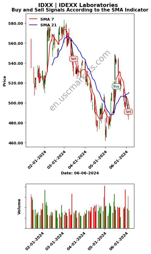 IDXX review IDEXX Laboratories SMA chart analysis IDXX price