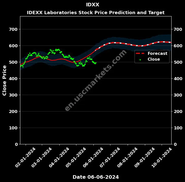 IDXX stock forecast IDEXX Laboratories price target