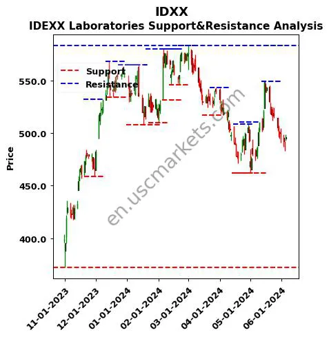 IDXX stock support and resistance price chart