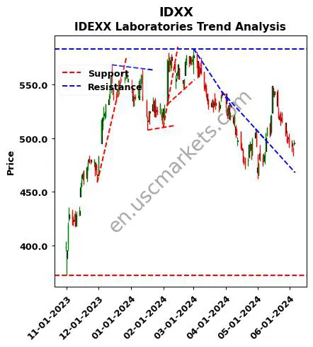 IDXX review IDEXX Laboratories technical analysis trend chart IDXX price