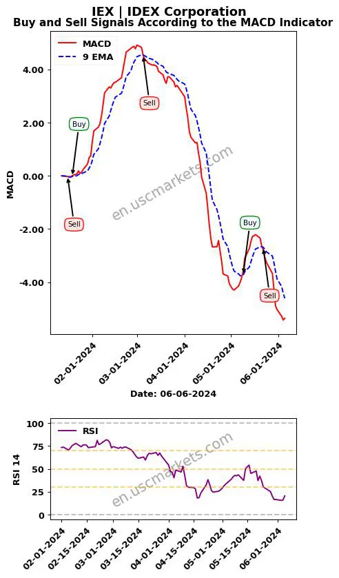 IEX buy or sell review IDEX Corporation MACD chart analysis IEX price