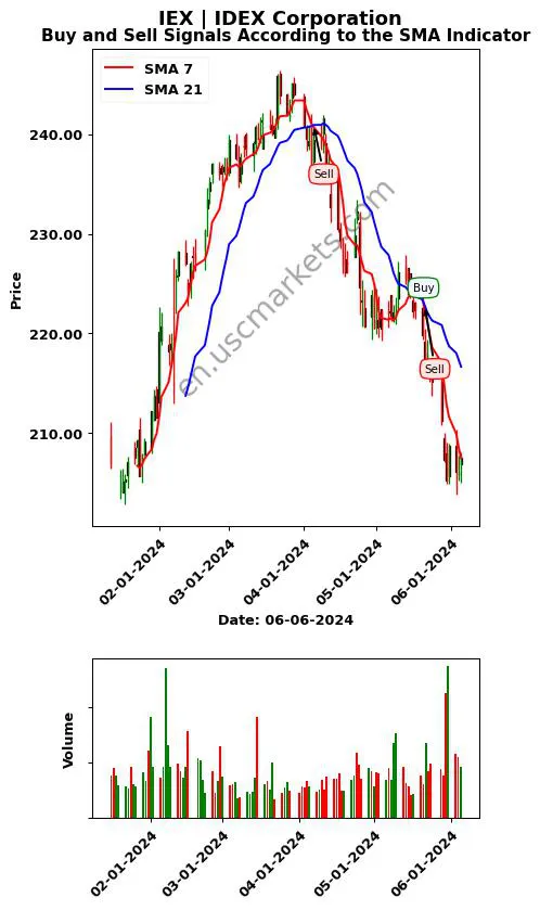 IEX review IDEX Corporation SMA chart analysis IEX price